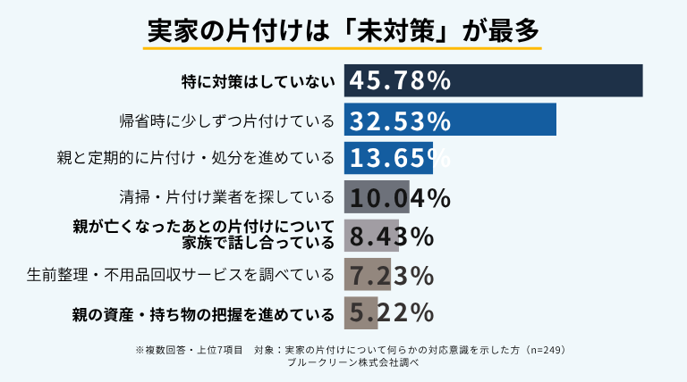 実家の片付けについて現在取り組んでいることを示したアンケート結果。「特に対策はしていない」が45.78％で最も多く、次いで「帰省時に少しずつ片付けている」が32.53％となっている。