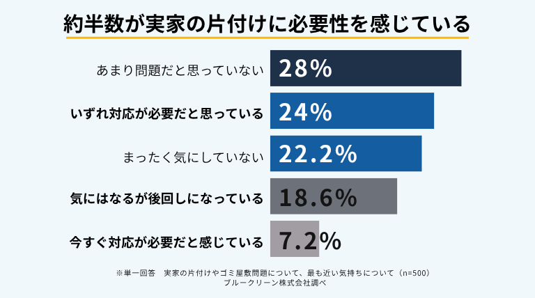 実家の片付けやゴミ屋敷問題に対する意識を示したアンケート結果。「あまり問題だと思っていない」が28.0％で最も多く、「いずれ対応が必要だと思っている」が24.0％、「気にはなるが後回しになっている」が18.6％となっている。