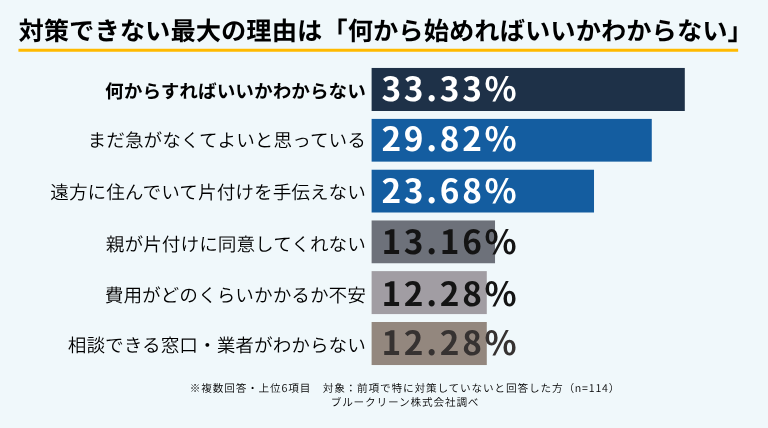実家の片付け対策ができていない理由を示したアンケート結果。「何から始めればいいかわからない」が33.33％で最も多く、次いで「まだ急がなくてよいと思っている」が29.82％となっている。