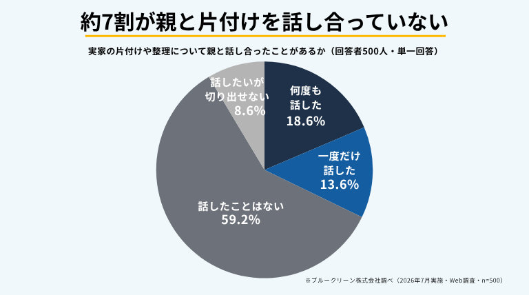 実家の片付けや整理について親と話し合った経験を示したアンケート結果。59.2％が「話したことはない」と回答している。