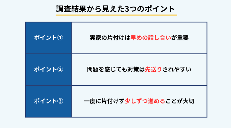 実家の片付けに関するアンケート調査から見えた3つのポイントをまとめた図。親が元気なうちから話し合いを始め、対策を先送りせず、少しずつ片付けを進めることの重要性を示している。