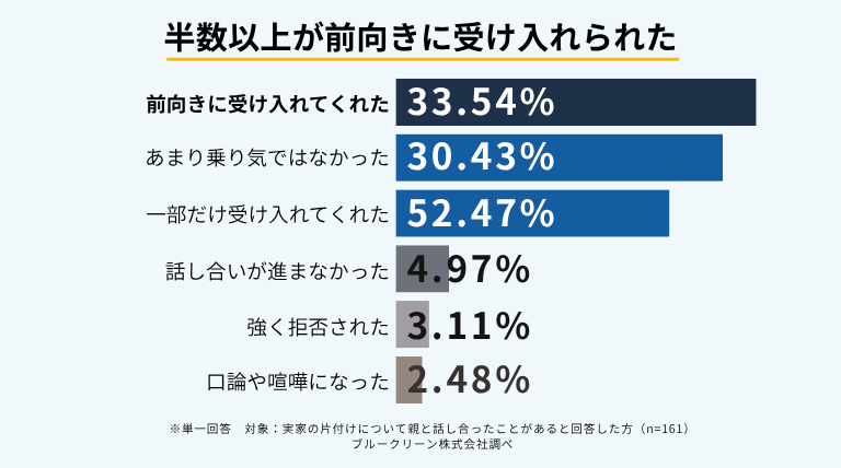 実家の片付けについて親と話し合った際の反応を示したアンケート結果。「前向きに受け入れてくれた」が51.15％で最も多かった。