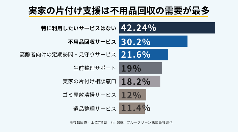 実家の片付けで利用したい支援サービスに関するアンケート結果。不用品回収サービスが30.2％で最も利用意向が高く、高齢者向けの定期訪問・見守りサービスが21.6％で続いている。