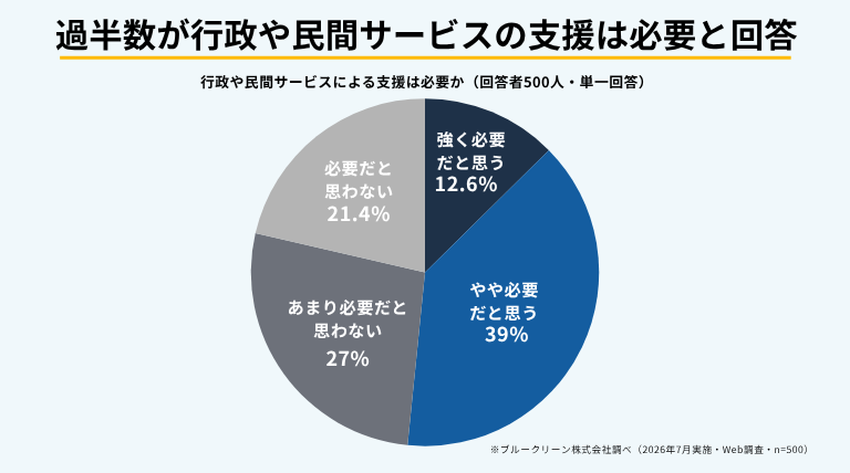 実家の片付けやゴミ屋敷化を防ぐための行政・民間サービスによる支援の必要性を示したアンケート結果。51.6％が支援は必要だと回答している。