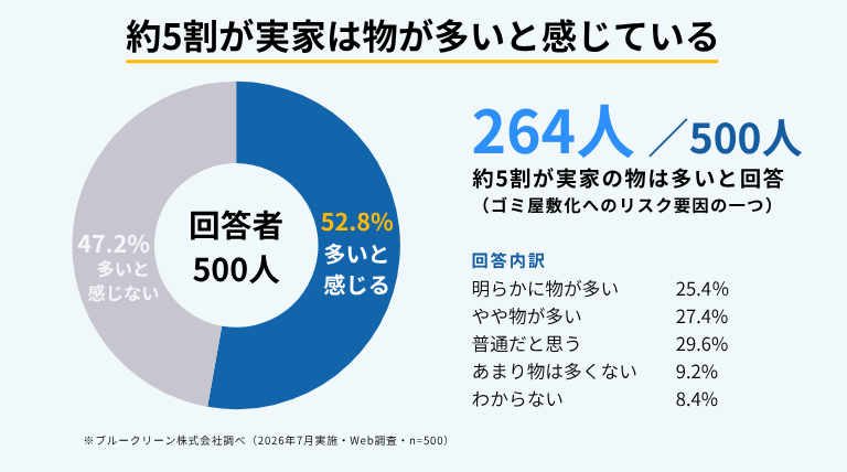 実家に物が多いと感じる人の割合を示したアンケート調査結果の円グラフ
