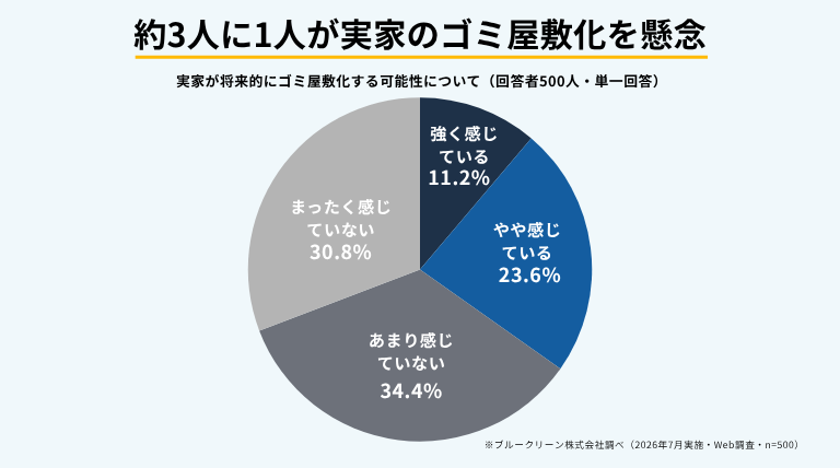 実家が将来的にゴミ屋敷化する可能性についてのアンケート調査結果