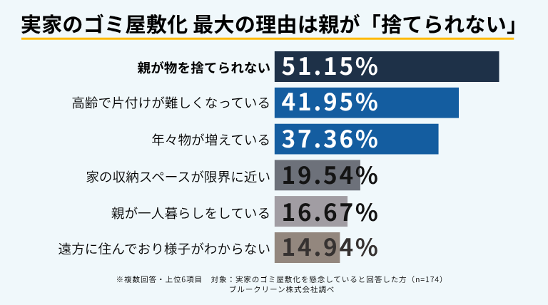 実家のゴミ屋敷化を懸念する理由を示したアンケート結果。「親が物を捨てられない」が51.15％で最も多く、次いで「高齢で片付けが難しくなっている」が41.95％となっている。