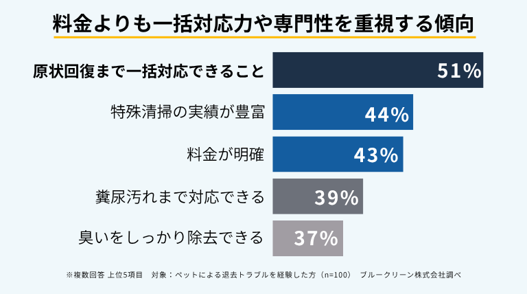 ペット退去トラブルの専門業者選びでは「原状回復まで一括対応できること」が51％で最多。特殊清掃の実績44％、料金の明確さ43％、糞尿汚れへの対応39％、消臭力37％と続いた