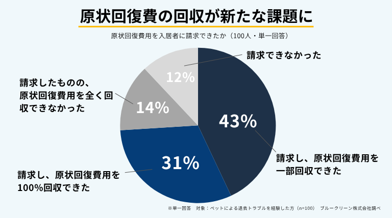 ペットによる原状回復費用を入居者へ請求し100％回収できたのは31％。一部のみ回収43％、全く回収できなかった14％、請求できなかった12％で、69％が全額を回収できていない
