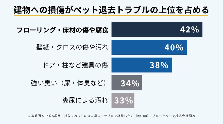ペットによる退去トラブルでは、フローリング・床材の傷や腐食が42％で最多。壁紙・クロスの傷や汚れ40％、ドア・柱など建具の傷38％が続き、建物への損傷が上位3項目を占めた