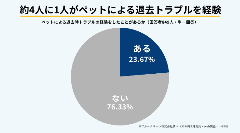 賃貸物件の所有・管理経験者849人のうち、23.67％がペット飼育による退去時の原状回復・清掃トラブルを経験
