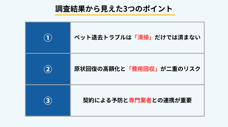 ペットによる退去トラブルの調査から、建物損傷を伴う原状回復、費用の高額化と回収リスク、契約による予防と専門業者との連携という3つのポイントが明らかになった