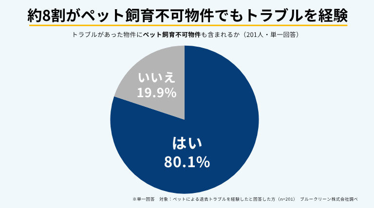 ペットによる退去トラブル経験者201人のうち、80.1％がトラブルのあった物件にペット飼育不可物件も含まれると回答