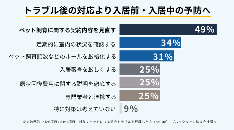 ペットによる退去トラブル防止策では「ペット飼育に関する契約内容を見直す」が49％で最多。室内状況の定期確認34％、飼育頭数などのルール厳格化31％と続いた