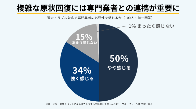 ペットによる退去トラブルへの対応で専門業者の必要性を「強く感じる」が34％、「やや感じる」が50％となり、合計84％が必要性を感じている