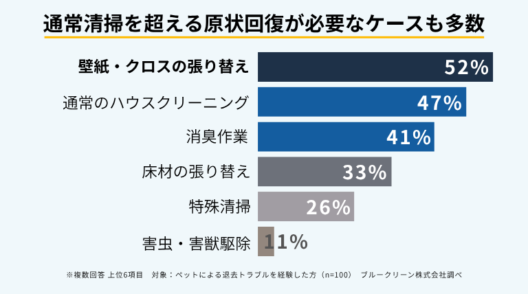ペットによる退去トラブル後の対応では、壁紙・クロスの張り替えが52％で最多。通常のハウスクリーニング47％、消臭作業41％、床材の張り替え33％、特殊清掃26％と続いた