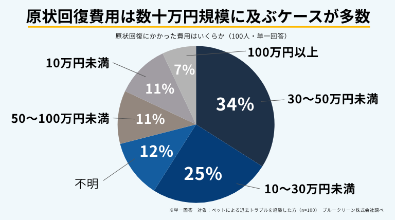 ペットによる退去トラブルの原状回復費用は「30～50万円未満」が34％で最多。30万円以上を合計すると52％となり、半数を超えた