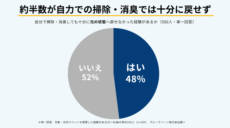 ペットによる傷・汚れ・臭いについて、48％が「自分で掃除や消臭をしても十分に元の状態へ戻せなかった経験がある」と回答した。
