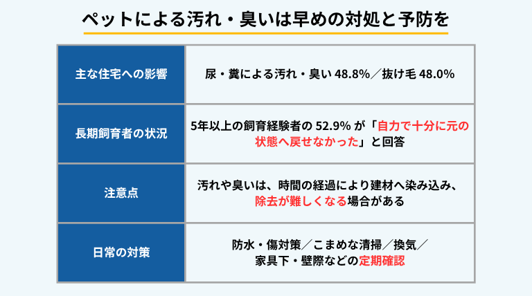 ペットによる住宅の傷・汚れ・臭いは早めの対応が重要。尿・糞による汚れ・臭いは48.8％、抜け毛は48.0％で、防水・傷対策やこまめな清掃、換気などの日常的な予防が大切。