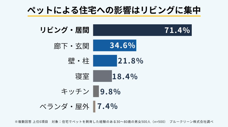 ペットによる傷・汚れ・臭いの発生場所は「リビング・居間」が71.4％で最多。「廊下・玄関」34.6％、「壁・柱」21.8％、「寝室」18.4％と続いた。