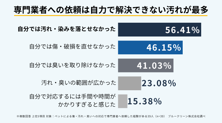 専門業者への依頼理由は「自分では汚れ・染みを落とせなかった」が56.41％で最多。「傷・破損を直せなかった」46.15％、「臭いを取り除けなかった」41.03％と続いた。