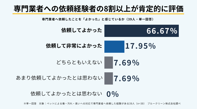 専門業者への依頼経験者の84.62％が「依頼して非常によかった」「依頼してよかった」と回答。「どちらともいえない」「あまりよかったとは思わない」は各7.69％だった。
