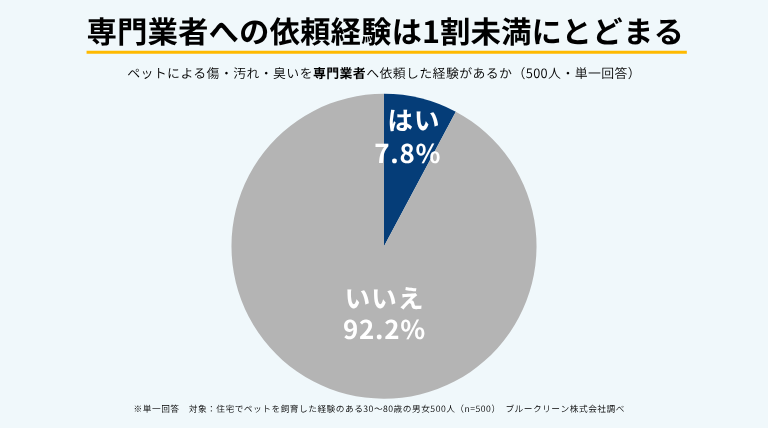 ペットによる傷・汚れ・臭いへの対応で、ハウスクリーニングや特殊清掃などの専門業者へ依頼した経験がある人は7.8％、依頼経験がない人は92.2％だった。
