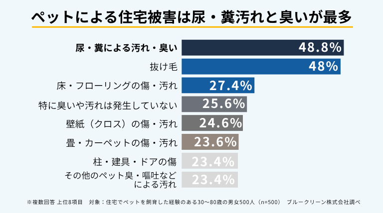 ペットによる住宅への影響は「尿・糞による汚れ・臭い」が48.8％で最多。「抜け毛」も48.0％とほぼ同率となった。