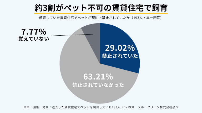 退去した賃貸住宅でペットを飼育していた193人のうち、29.02％が「契約上ペットの飼育が禁止されていた」と回答。「禁止されていなかった」は63.21％、「覚えていない」は7.77％だった。