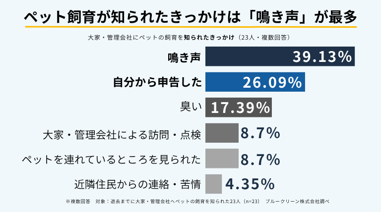 ペット飼育を大家・管理会社に知られたきっかけは「鳴き声」が39.13％で最多。「自分から申告した」26.09％、「臭い」17.39％と続いた。