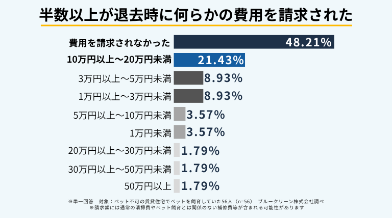 ペット不可物件からの退去時、51.79％が何らかの費用を請求された。請求総額は「10万円以上～20万円未満」が21.43％で最多。なお、請求額にはペット飼育以外に起因する費用が含まれる可能性がある。