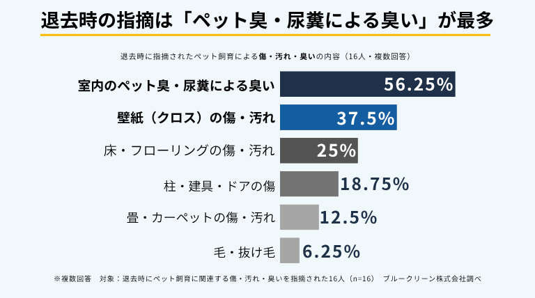 退去時にペットによる傷・汚れ・臭いを指摘された16人のうち、「室内のペット臭・尿糞による臭い」が56.25％で最多。「壁紙の傷・汚れ」37.50％、「床・フローリングの傷・汚れ」25.00％と続いた。
