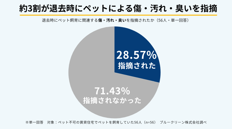 ペット不可の賃貸住宅でペットを飼育していた56人のうち、28.57％が退去時にペット飼育に関連する傷・汚れ・臭いを「指摘された」と回答。「指摘されなかった」は71.43％だった。
