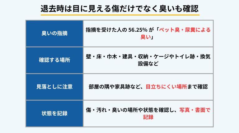 退去時にペットによる傷・汚れ・臭いを指摘された人の56.25％が、ペット臭や尿糞による臭いを指摘された。退去時は壁や床などの傷だけでなく、室内や収納、ケージ周辺などに残る臭いの確認と状態の記録も重要。