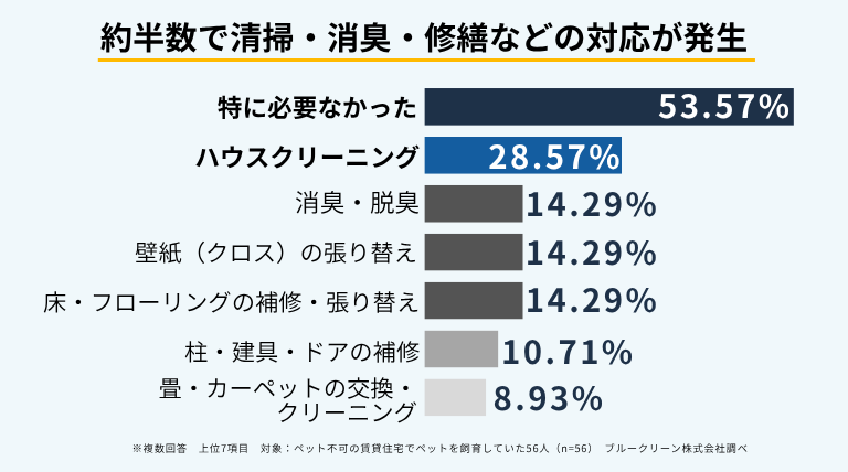 ペット不可物件からの退去時、46.43％で何らかの清掃・消臭・修繕が必要になった。「ハウスクリーニング」が28.57％で最多で、「消臭・脱臭」「壁紙の張り替え」「床・フローリングの補修・張り替え」が各14.29％だった。