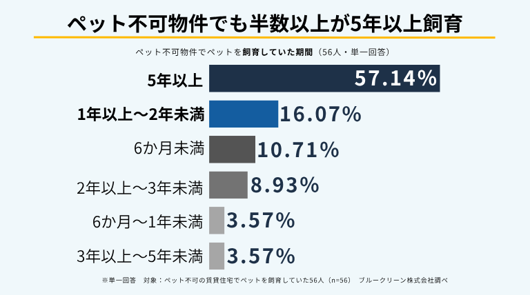 ペット不可の賃貸住宅での飼育期間は「5年以上」が57.14％で最多。1年以上飼育していた人を合計すると85.71％にのぼった。