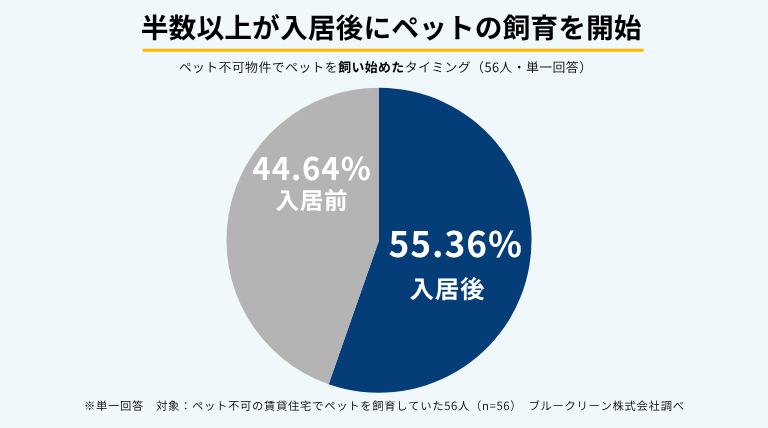ペット不可の賃貸住宅でペットを飼育していた56人のうち、55.36％が「入居後に飼い始めた」と回答。「入居する前から飼っていた」は44.64％だった。