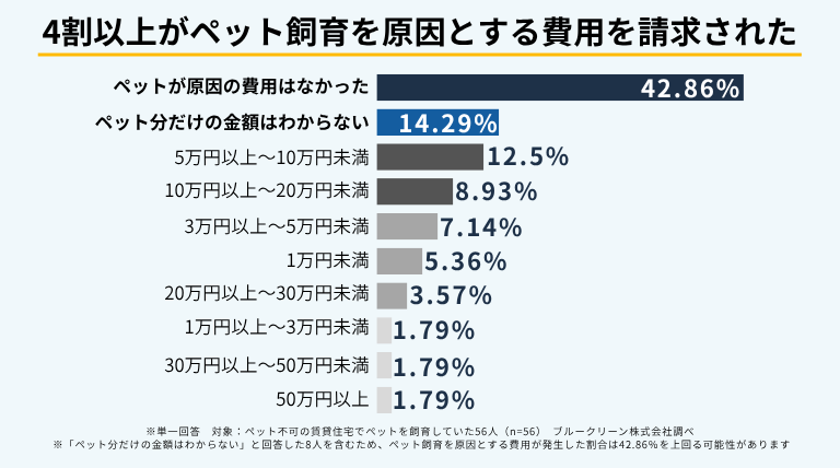 ペット不可物件からの退去時、42.86％がペット飼育を原因とする費用を請求された。「ペットが原因の費用はなかった」も42.86％、「ペット分だけの金額はわからない」は14.29％だった。
