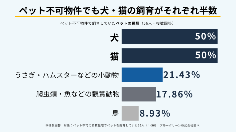 ペット不可の賃貸住宅で飼育していたペットは「犬」と「猫」が各50％で最多。「うさぎ・ハムスターなどの小動物」21.43％、「爬虫類・魚などの観賞動物」17.86％、「鳥」8.93％と続いた。