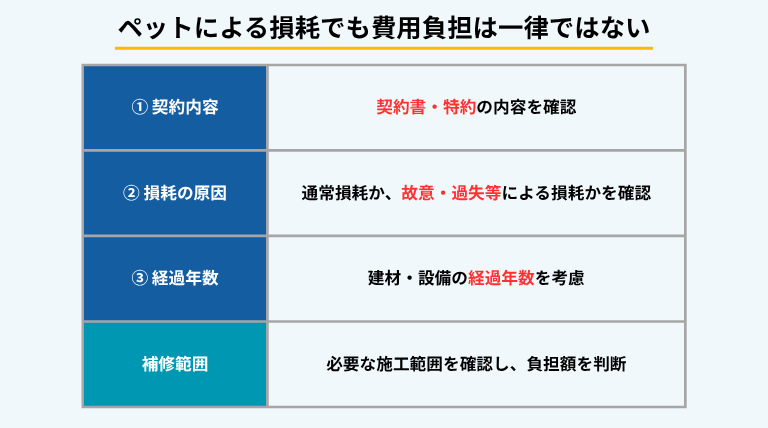 ペット飼育による原状回復費用は、契約内容、損耗の原因、建材・設備の経過年数、必要な補修範囲などを踏まえて判断する。経年変化や通常損耗は、原則として賃借人の原状回復義務には含まれない。国土交通省