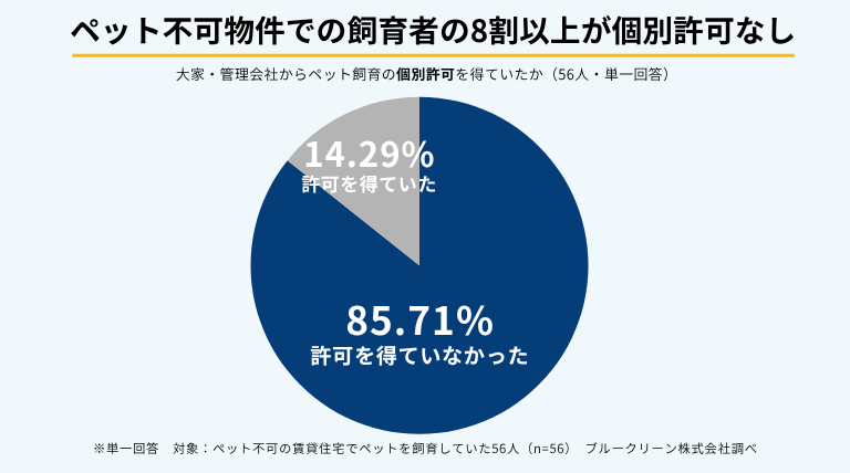 ペット不可の賃貸住宅でペットを飼育していた56人のうち、85.71％（48人）が大家・管理会社から個別の許可を得ていなかった。個別の許可を得ていた人は14.29％だった。