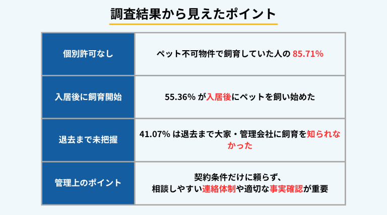 ペット不可物件で飼育していた人の85.71％が個別許可を得ておらず、55.36％は入居後に飼育を開始。41.07％は退去まで大家・管理会社に飼育を知られなかった。