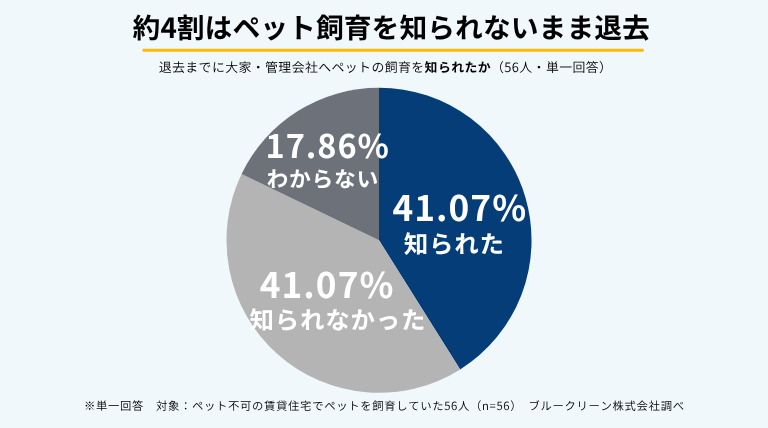 ペット不可の賃貸住宅でペットを飼育していた56人のうち、41.07％が退去まで大家・管理会社に飼育を「知られなかった」と回答。「知られた」も41.07％、「わからない」は17.86％だった。