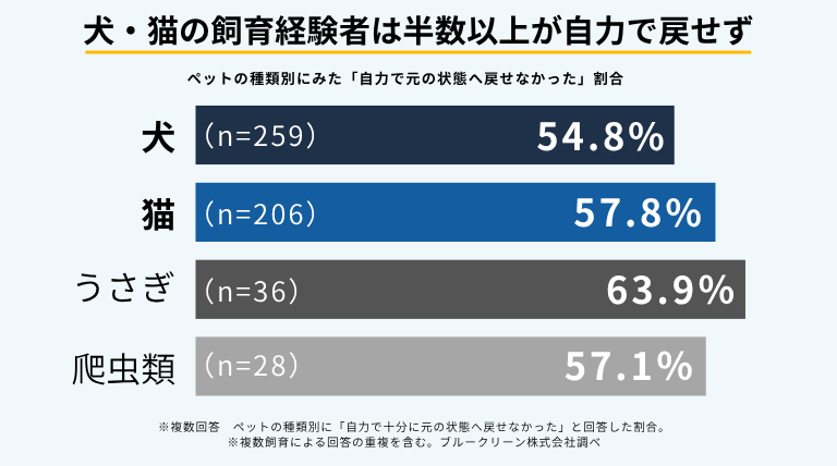 ペットの種類別に自力で元の状態へ戻せなかった経験を見ると、犬の飼育経験者は54.8％、猫は57.8％。うさぎは63.9％、爬虫類は57.1％だった。Q1は複数回答のため各区分には重複を含む。
