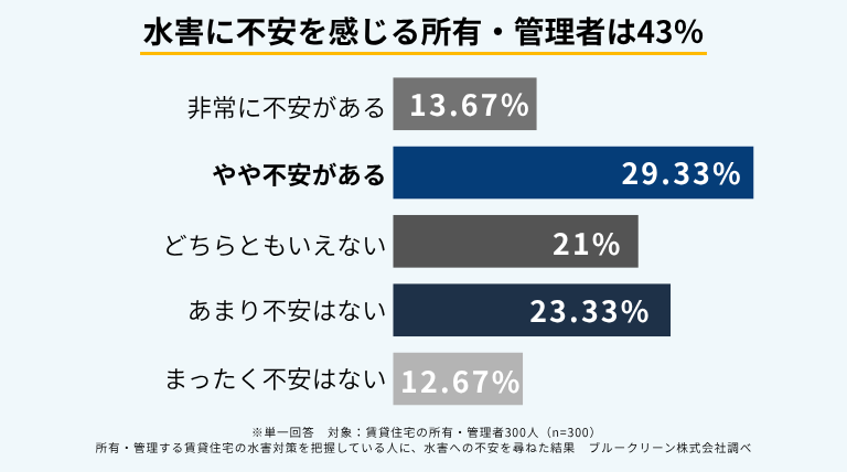 賃貸住宅の所有・管理者300人を対象に、所有・管理物件の水害への不安を調査した結果グラフ